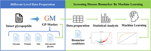 GP-Marker facilitates the analysis of intact glycopeptide quantitative data at different levels.