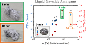 Effect of stirring time on viscoelastic properties of liquid gallium-oxide amalgams