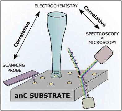 Carbon Thin-Film Electrodes as High-Performing Substrates for Correlative Single Entity Electrochemistry.