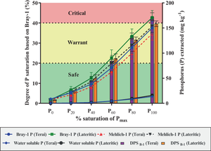 Degree of Phosphorus Saturation as Environmental Threshold for Acidic Soils of Eastern India