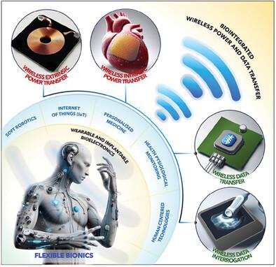 Wireless Power and Data Transfer Technologies for Flexible Bionic and Bioelectronic Interfaces: Materials and Applications