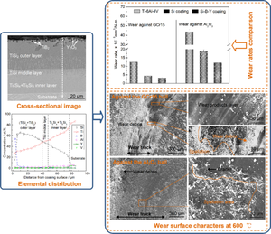 Improving High-Temperature Wear Resistance of Ti–6Al–4V alloy via Si–B–Y Co-Deposited Coatings