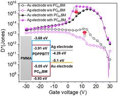 Weakened charge trapping at the electrode/active layer interface in a bulk heterojunction-based organic phototransistor for quick photomultiplication