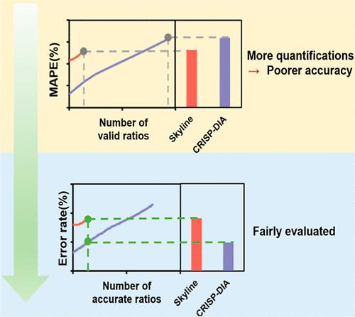 A New Evaluation Metric for Quantitative Accuracy of LC-MS/MS-Based Proteomics with Data-Independent Acquisition.