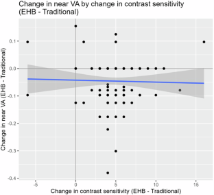 Accuracy of a commonly used mobile ophthalmology application's vision assessment tools in measuring five vision assessment parameters.