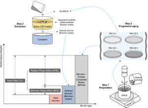 Understanding progressive aging of bitumen-rubber composite binder and its separate phases considering biphase interactions