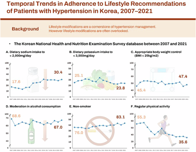 Temporal trends in adherence to lifestyle recommendations of patients with hypertension in Korea, 2007-2021.