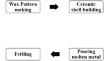 Benchmarking Permeability of Investment Casting Shell Molds Used for High-Value Segments Using Smart Measurement