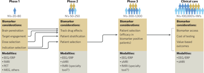 Opportunities for use of neuroimaging in de-risking drug development and improving clinical outcomes in psychiatry: an industry perspective.