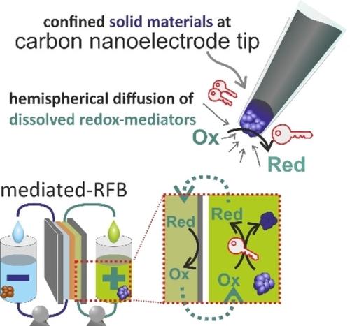 Nanoelectrochemical Platform for Elucidating the Reaction between a Solid Active Material and a Dissolved Redox Species for Mediated Redox-Flow Batteries