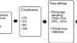 Comparison of the impact of dimensionality reduction and data splitting on classification performance in credit risk assessment