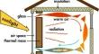 Optimized load vector regression for load prediction and improvement using trombe walls in household electrical energy consumption