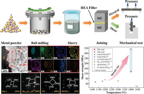 In‐situ fabrication of high‐strength SiC joints utilizing a novel CoCrFeNiTiMo high‐entropy alloy filler