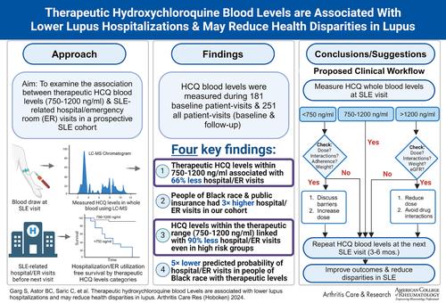 Therapeutic Hydroxychloroquine Blood Levels Are Associated With Fewer Hospitalizations and Possible Reduction of Health Disparities in Lupus.