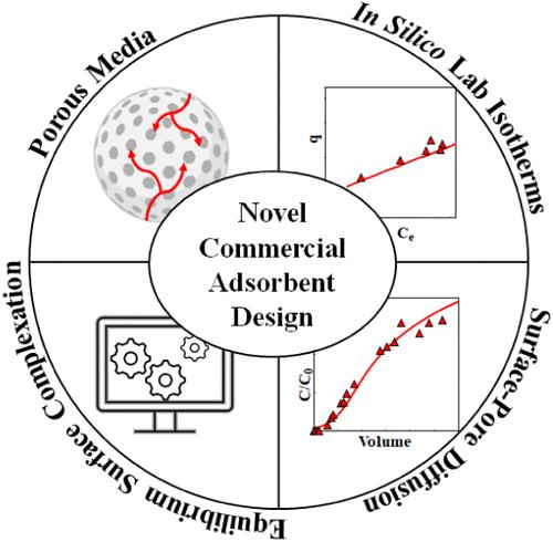 Surface Complexation and Packed Bed Mass Transport Models Enable Adsorbent Design for Arsenate and Vanadate Removal