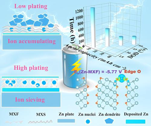 Ion-sieving MXene flakes with quantum dots enable high plating capacity for dendrite-free Zn anodes