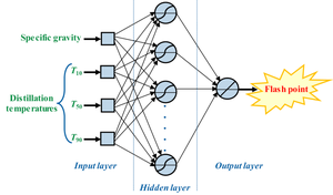 Prediction of Flash Points of Petroleum Middle Distillates Using an Artificial Neural Network Model