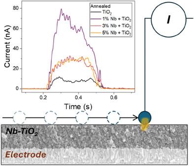 Niobium‐Doped Titanium Dioxide: Effect of Conductivity on Metal‐Semiconductor Tribovoltaic Devices