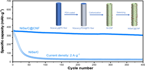 NiSe nanoparticles anchored on hollow carbon nanofibers with enhanced rate capability and prolonged cycling durability for sodium-ion batteries