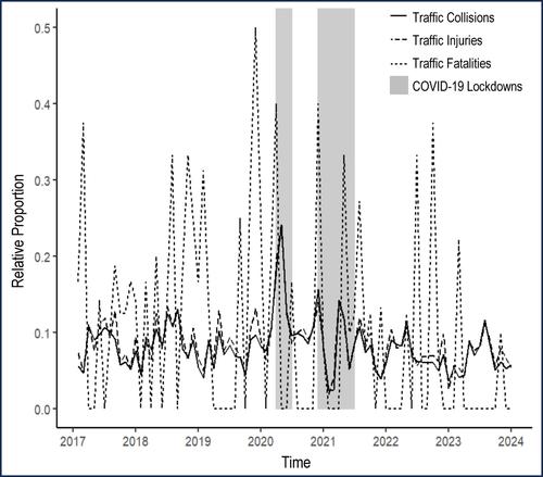 The impact of COVID-19-related national lockdowns on alcohol-related traffic collisions, injuries, and fatalities in Lithuania.