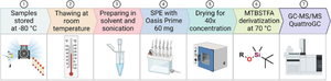 Development of a unified method for the determination of legacy and metabolites of current pesticides in serum for exposure assessment.