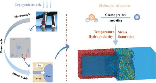 Mechanisms of ice crystal growth in nanoconfined spaces of cementitious composites at low temperatures: Insights from molecular dynamics simulations