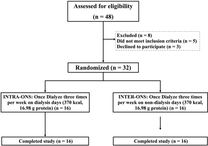 Intradialytic oral nutrition effects on malnourished hemodialysis patients: a randomized trial