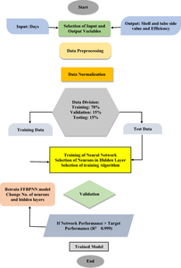 Prediction of heat exchanger fouling for predictive maintenance using artificial neural networks