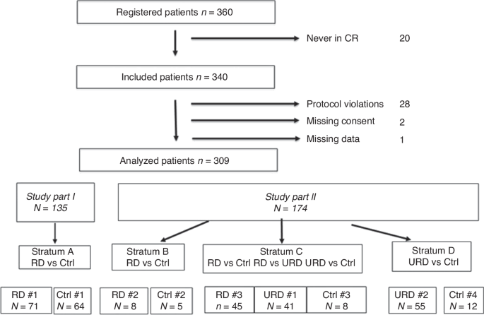 Reduced Intensity transplantation vs chemotherapy in CR1. A prospective, pseudorandomized study in 50-70 year old AML patients.