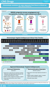 Glutamatergic Modulators for Major Depression from Theory to Clinical Use.