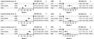 Leisure activity engagement attenuates the risks of cognitive impairment induced by unhealthy plant-based diets: a nationwide cohort study.