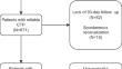 The benefit of optimizing recanalization during mechanical thrombectomy in patients with acute ischemic stroke depends on preprocedural tissue-level collateralization.