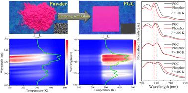 Achieving high brightness and thermally stable far-red luminescence via ultrathin phosphor–glass composite engineering