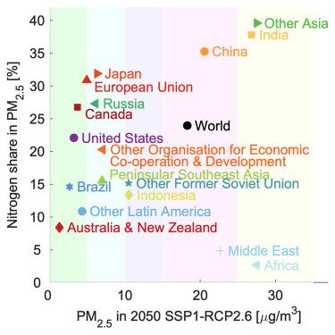 Ambitious nitrogen abatement is required to mitigate future global PM2.5 air pollution toward the World Health Organization targets