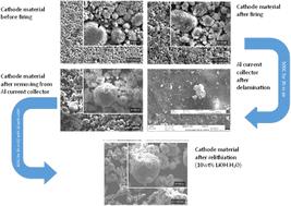 Direct recycling of EV production scrap NMC532 cathode materials†