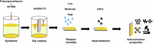 Humidity-induced curing and anti-corrosion properties of GPTMS-modified polyorganosilazane functionalized silica coating on AA2024-T3 aluminum alloy