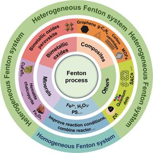 Application of metal-based catalysts for Fenton reaction: from homogeneous to heterogeneous, from nanocrystals to single atom