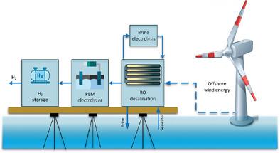 Addressing Freshwater Scarcity and Hydrogen Production: Offshore Wind and Reverse Osmosis Synergies