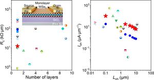 Unipolar p-type monolayer WSe2 field-effect transistors with high current density and low contact resistance enabled by van der Waals contacts