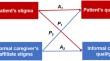 Association between stigma and quality of life among chronic refractory wounds patients and informal caregivers: an actor-partner interdependence model analysis.