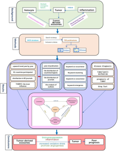 Effects of exosomes and inflammatory response on tumor: a bibliometrics study and visualization analysis via CiteSpace and VOSviewer.
