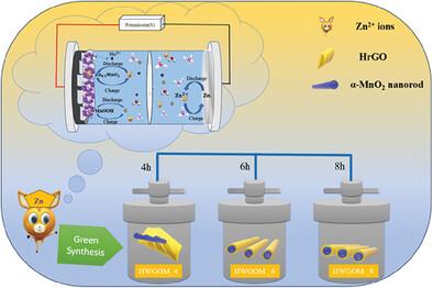 Sustainable Hydrothermal Synthesis of Reduced Graphene Oxide Wrapped on α‐MnO2 Nanorod Cathode for Zinc‐Ion Batteries