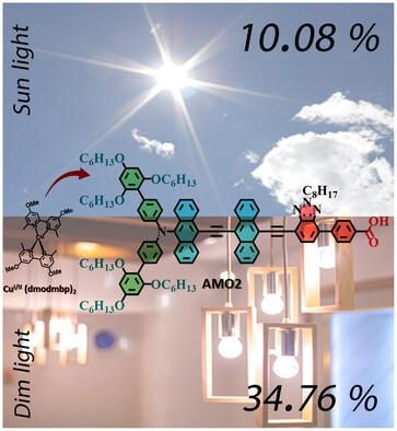 Double Anthracene-Based Sensitizers for High-Efficiency Dye-Sensitized Solar Cells under Both Sunlight and Indoor Light