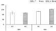 Variation in nonstructural carbohydrates and antioxidant metabolism in wheat leaf and spike under changing CO2 and nitrogen supply