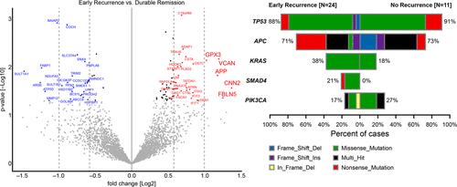 Proteogenomic Characterization of Early Intrahepatic Recurrence after Curative-Intent Treatment of Colorectal Liver Metastases