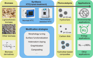 A critical review of hydrochar based photocatalysts by hydrothermal carbonization: synthesis, mechanisms, and applications