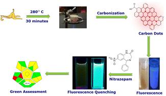 A novel turn-off green carbon dot-based fluorescent probe for selective determination of nitrazepam in its pharmaceutical dosage form and milk samples†