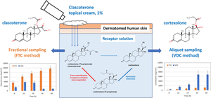 Evaluation of in vitro Skin Permeation of Clascoterone From Clascoterone Topical Cream, 1% (w/w).