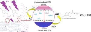 Photocatalytic performance of ZnAl vs ZnAlTi in the degradation of 2,4-dichlorophenoxyacetic acid herbicide