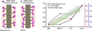 Sizing-agent control of the high-focusing and spread-ability of a melt-spun polyacrylonitrile-based carbon fiber and its interfacial shear strength